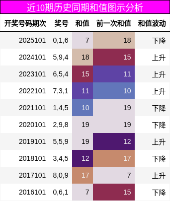 近10期历史同期和值图示分析