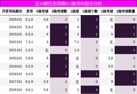 近10期历史同期012路号码图示分析
