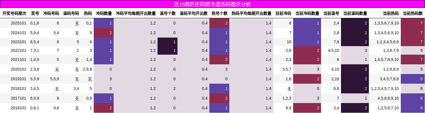 近10期历史同期冷温热码图示分析