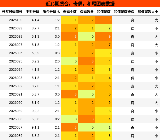 质合分析，奇偶分析，和尾分析
