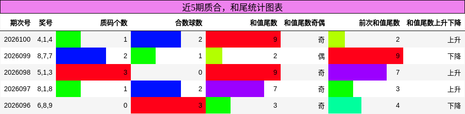 质合分析，和尾分析
