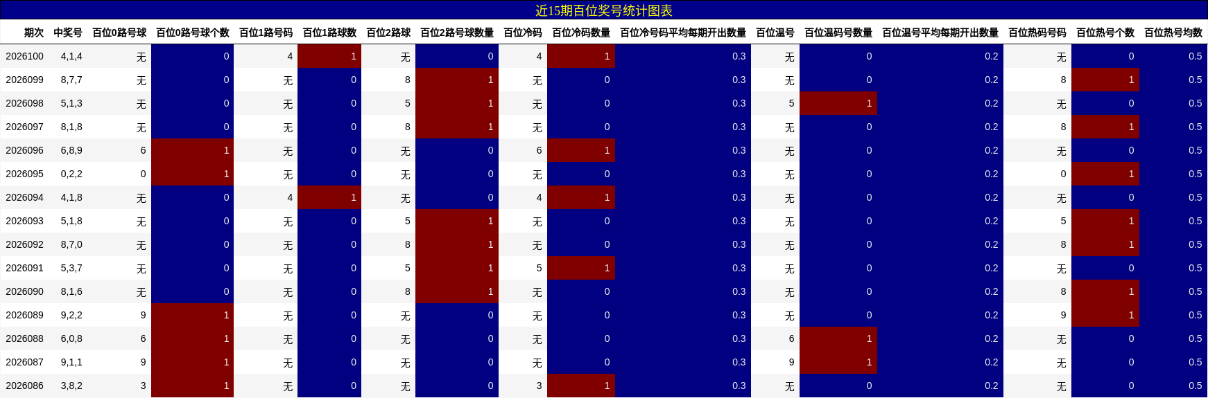 近15期百位奖号统计图表