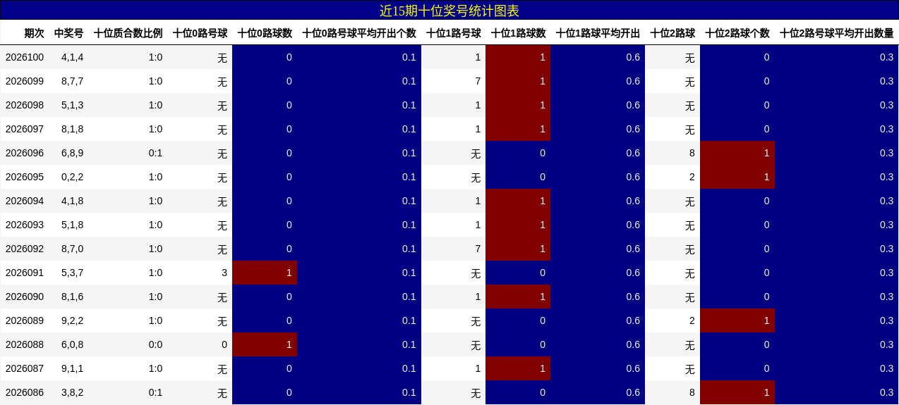 近15期十位奖号统计图表