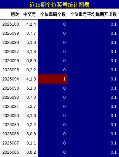 近15期个位奖号统计图表