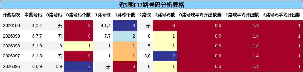 近5期012路号码分析表格