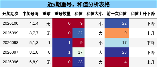 近5期重号，和值分析表格