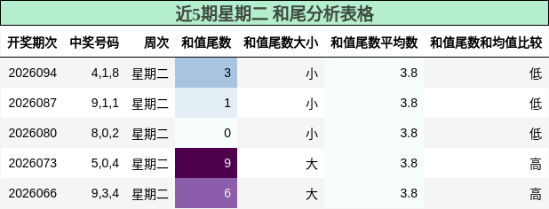 近5期星期二 和尾分析表格