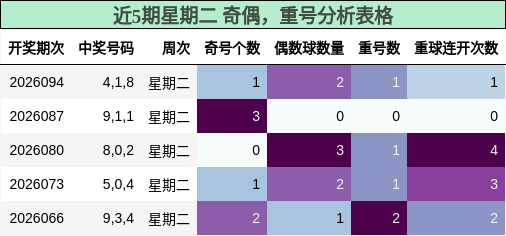 近5期星期二 奇偶，重号分析表格