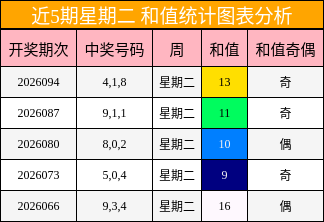 近5期星期二 和值统计图表分析