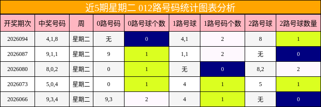 近5期星期二 012路号码统计图表分析