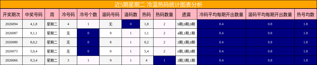 近5期星期二 冷温热码统计图表分析