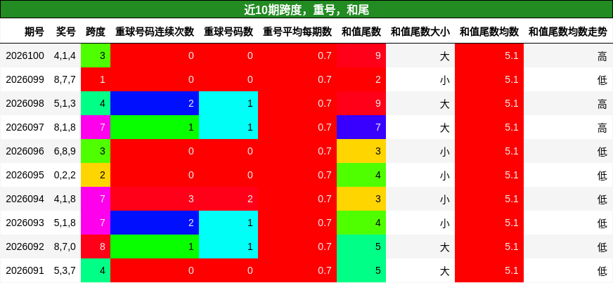 跨度分析，重号分析，和尾分析