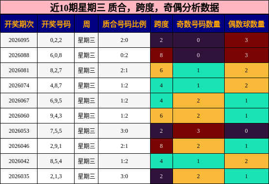 近10期星期三 质合，跨度，奇偶分析数据