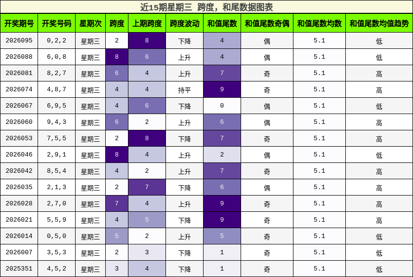 跨度分析，和尾分析