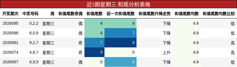 近5期星期三 和尾分析表格