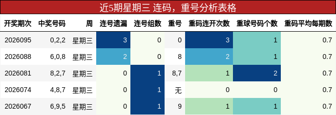 近5期星期三 连码，重号分析表格