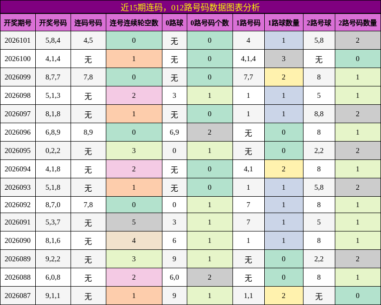 近15期连码，012路号码数据图表分析