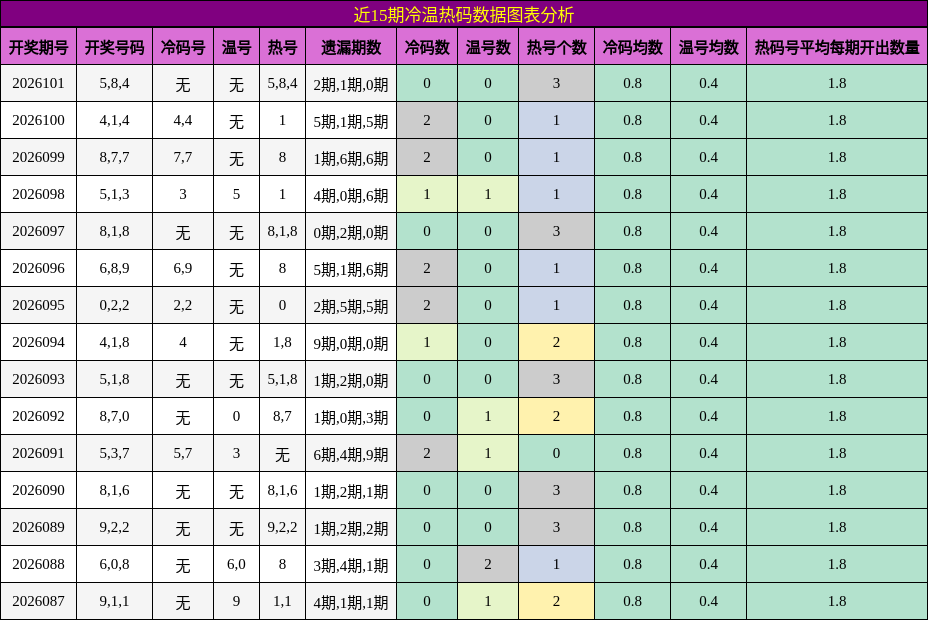 近15期冷温热码数据图表分析