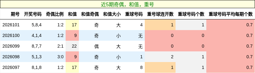 奇偶分析，和值分析，重号分析