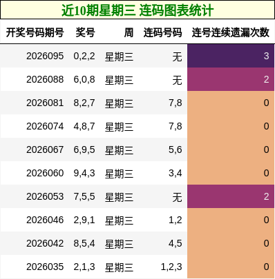 近10期星期三 连码图表统计