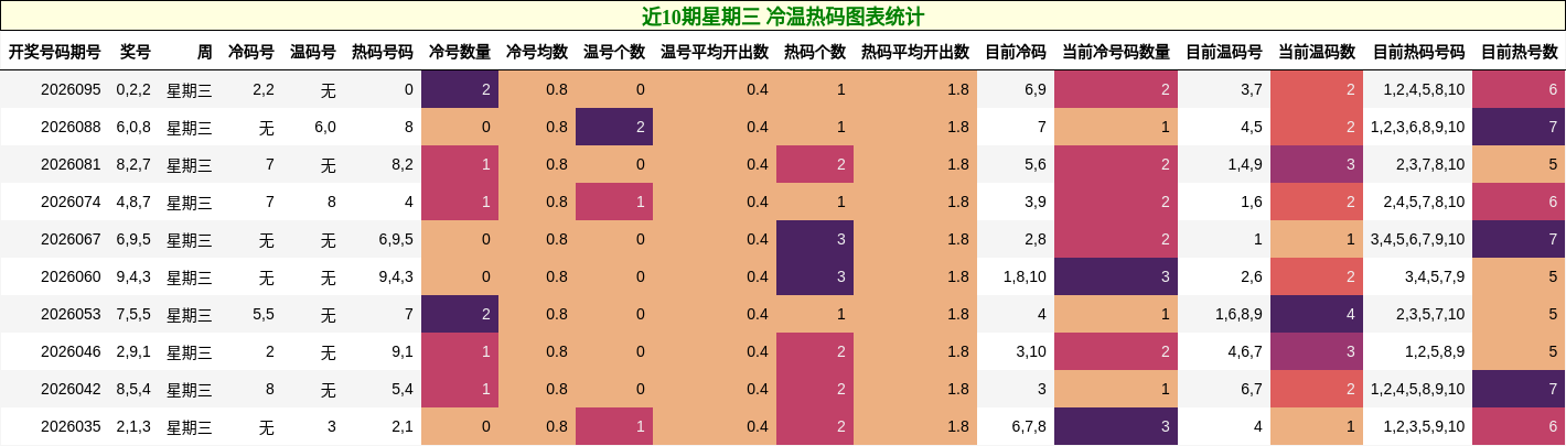 近10期星期三 冷温热码图表统计