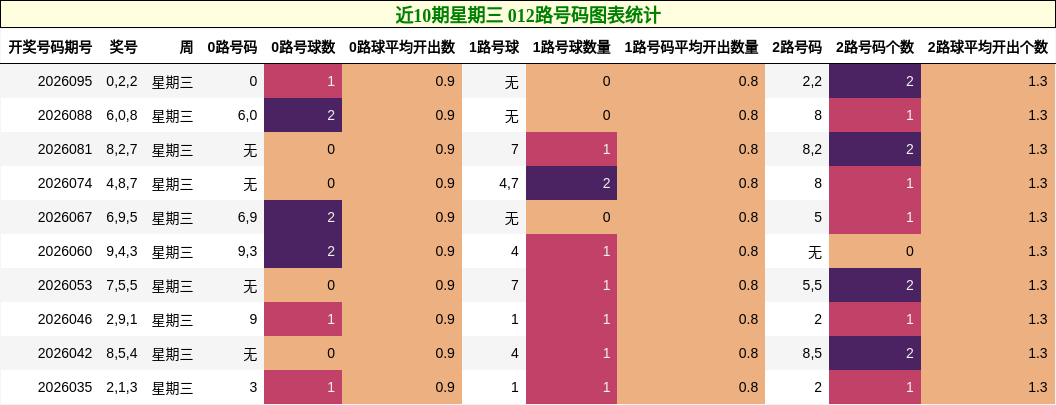 近10期星期三 012路号码图表统计