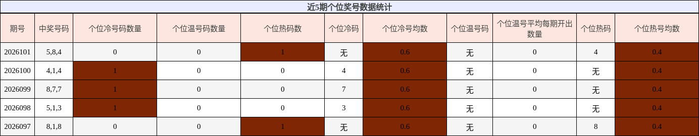 近5期个位奖号数据统计