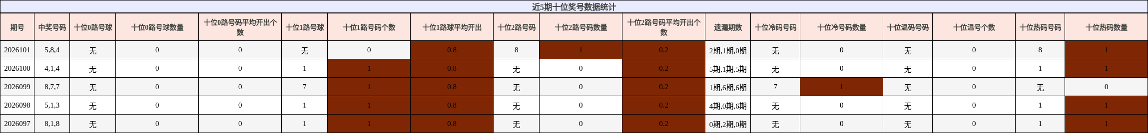 近5期十位奖号数据统计