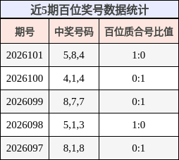 近5期百位奖号数据统计