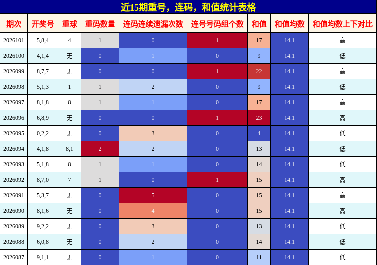近15期重号，连码，和值统计表格