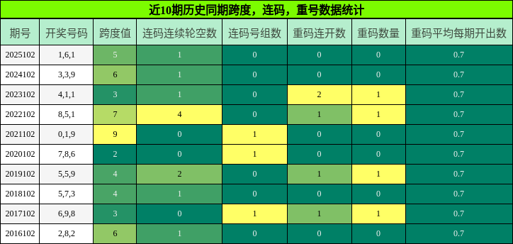 跨度分析，连码分析，重号分析