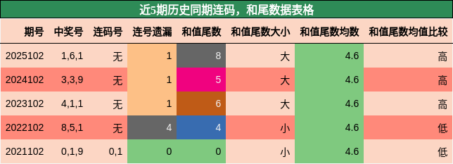 连码分析，和尾分析