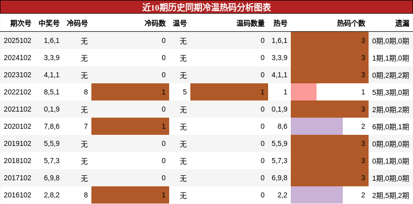 冷温热码分析