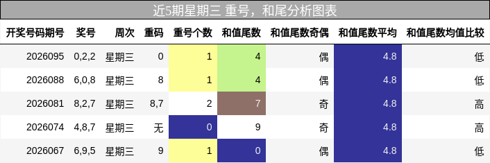 重号分析，和尾分析