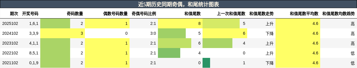 奇偶分析，和尾分析