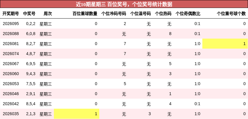 近10期星期三 百位奖号，个位奖号统计数据