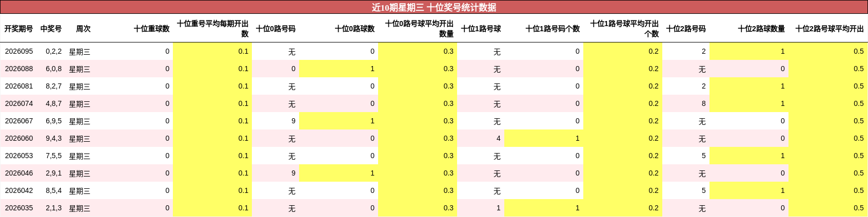 近10期星期三 十位奖号统计数据