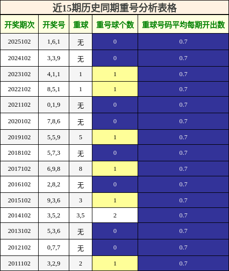 近15期历史同期重号分析表格