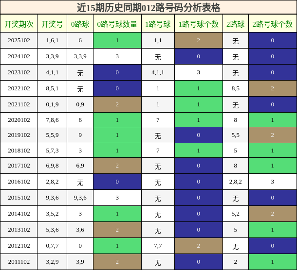 近15期历史同期012路号码分析表格