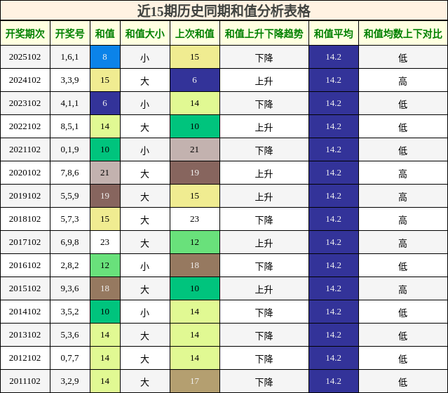 近15期历史同期和值分析表格