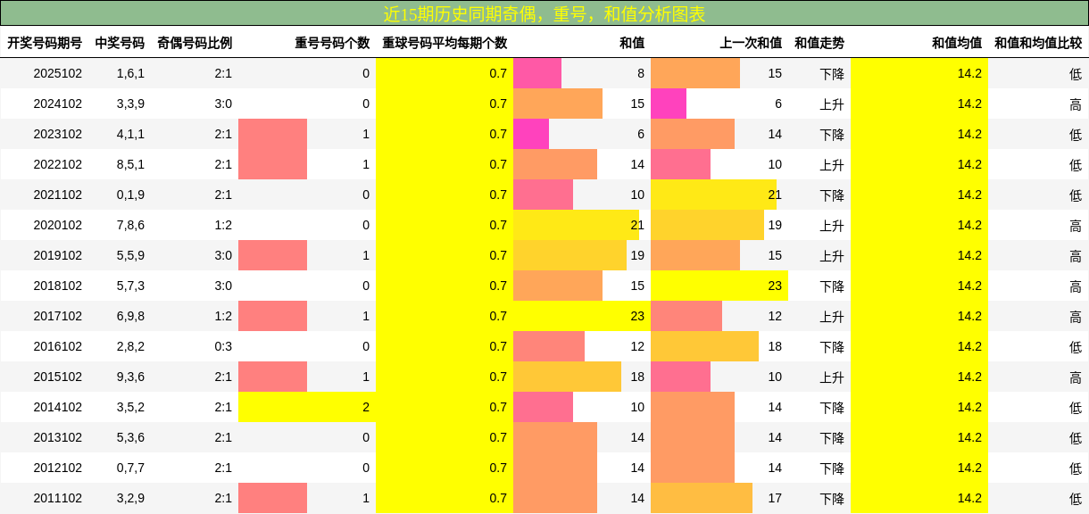 奇偶分析，重号分析，和值分析