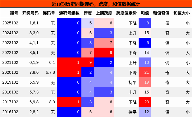 连码分析，跨度分析，和值分析
