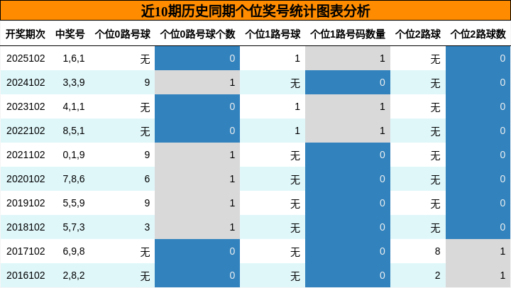 个位奖号分析