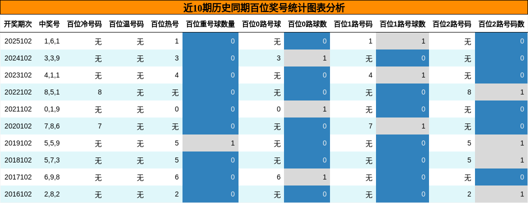 百位奖号分析