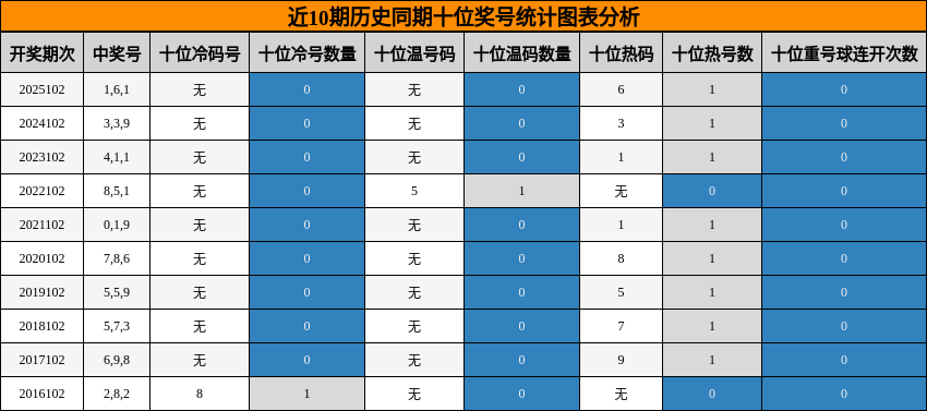 十位奖号分析