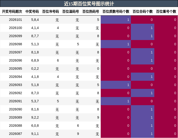 近15期百位奖号图示统计