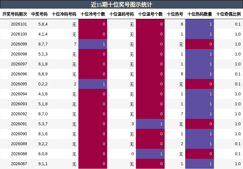 近15期十位奖号图示统计