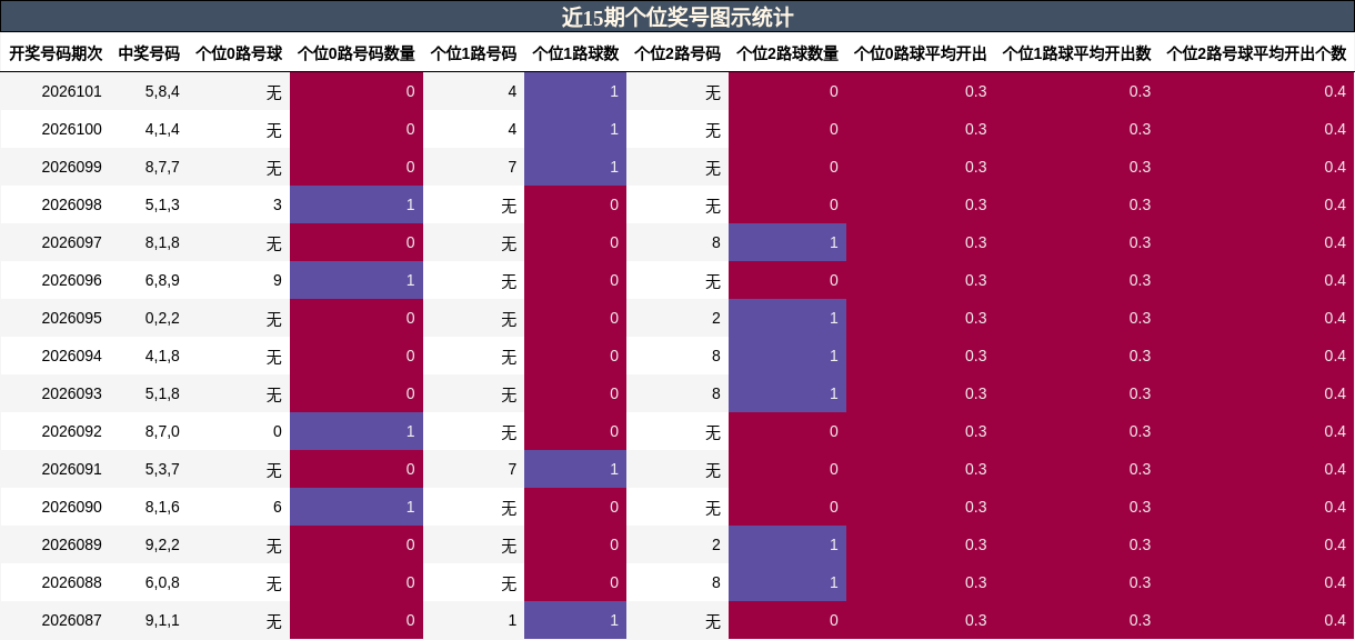 近15期个位奖号图示统计