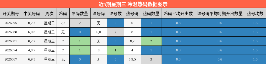 近5期星期三 冷温热码数据图示
