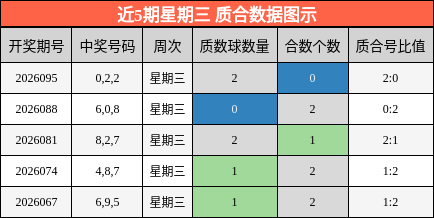 近5期星期三 质合数据图示